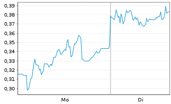 Chart Mini Future Short Jenoptik - 1 Woche