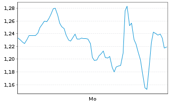 Chart Mini Future Long Uber Technologies - 1 Week