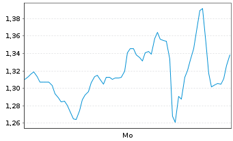Chart Mini Future Short Uber Technologies - 1 Week