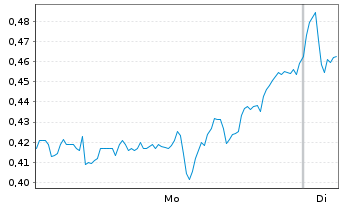 Chart Mini Future Short Baidu - 1 Woche