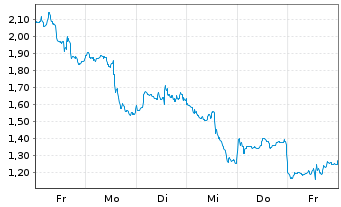 Chart Mini Future Short Newmont - 1 Woche