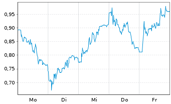 Chart Mini Future Long Carl Zeiss Meditec - 1 Woche