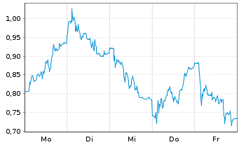 Chart Mini Future Short Carl Zeiss Meditec - 1 Woche