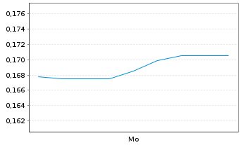 Chart Mini Future Long K+S - 1 Woche