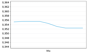Chart Mini Future Short K+S - 1 Woche