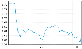 Chart Mini Future Long Bechtle - 1 Woche