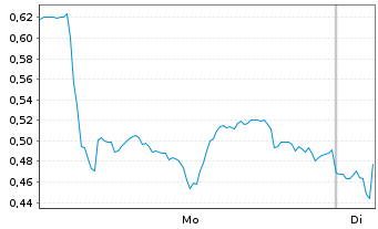 Chart Mini Future Long Bechtle - 1 Woche