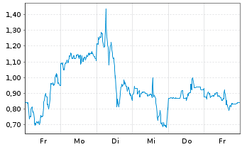 Chart Mini Future Long NIO - 1 Woche