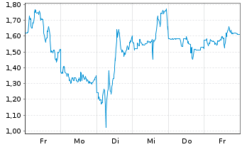 Chart Mini Future Short NIO - 1 Woche