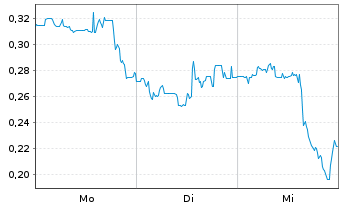 Chart Mini Future Long Tilray - 1 Woche