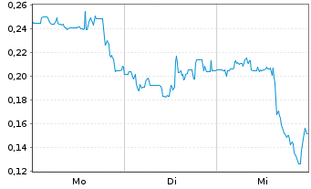 Chart Mini Future Long Tilray - 1 Woche