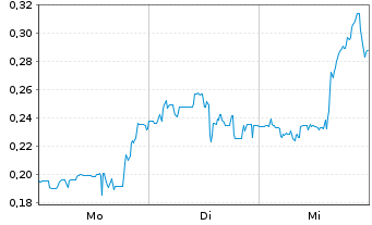 Chart Mini Future Short Tilray - 1 Woche