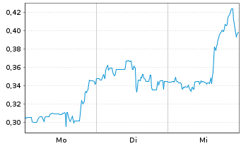 Chart Mini Future Short Tilray - 1 Woche