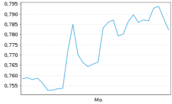 Chart Mini Future Short Sartorius - 1 Woche