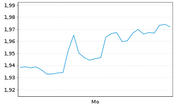 Chart Mini Future Short Sartorius - 1 Woche