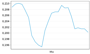 Chart Mini Future Short First Majestic Silver - 1 Woche
