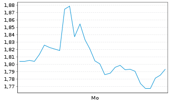 Chart Mini Future Long Stellantis - 1 Woche