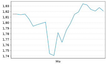 Chart Mini Future Short Stellantis - 1 Woche