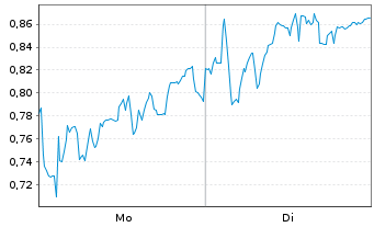 Chart Mini Future Short Valneva - 1 Woche