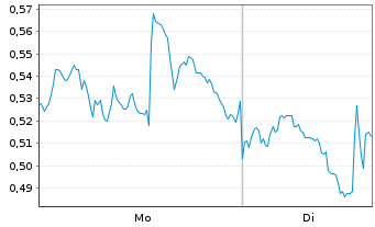 Chart Mini Future Long JD.com - 1 Woche
