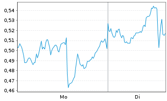 Chart Mini Future Short JD.com - 1 Woche