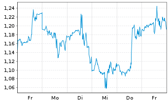 Chart Mini Future Long IBM - 1 Woche