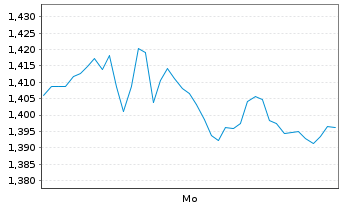 Chart Mini Future Long Deutsche Boerse - 1 Woche