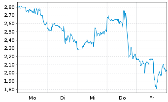 Chart Mini Future Long CrowdStrike Holdings - 1 Woche