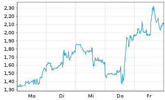 Chart Mini Future Short CrowdStrike Holdings - 1 Woche