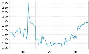 Chart Mini Future Long thyssenkrupp nucera - 1 Woche