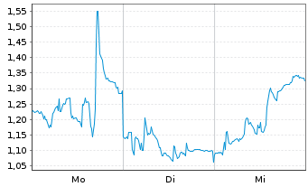 Chart Mini Future Long thyssenkrupp nucera - 1 Woche
