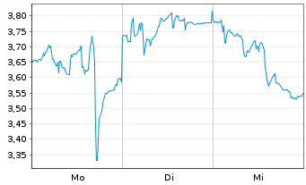 Chart Mini Future Short thyssenkrupp nucera - 1 Woche