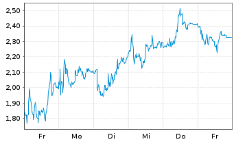 Chart Mini Future Long Adyen - 1 Woche