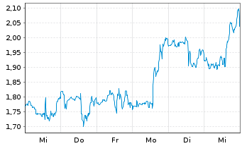 Chart Mini Future Long Walt Disney - 1 Week