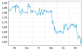 Chart Mini Future Short Walt Disney - 1 Week