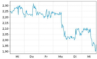 Chart Mini Future Short Walt Disney - 1 Week