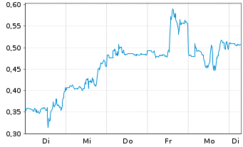 Chart Mini Future Long Riot Blockchain - 1 Woche