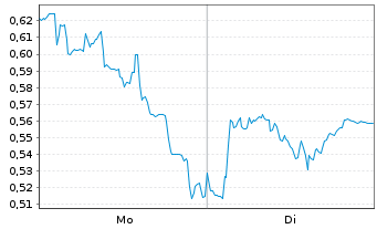 Chart Mini Future Long Verbio Vereinigte Bioenergie - 1 Woche
