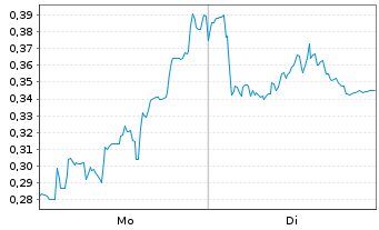 Chart Mini Future Short Verbio Vereinigte Bioenergie - 1 Woche