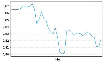 Chart Mini Future Long Deutsche Pfandbriefbank - 1 Woche