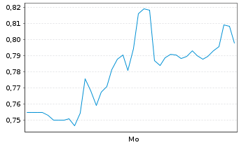 Chart Mini Future Short Deutsche Pfandbriefbank - 1 Woche
