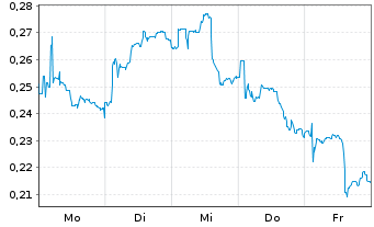 Chart Mini Future Long Cavendish Hydrogen - 1 Woche