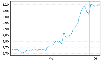 Chart Mini Future Short BlackRock Funding - 1 Woche