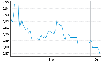 Chart Mini Future Long Borussia Dortmund - 1 Woche