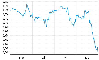 Chart Mini Future Long Moderna - 1 Woche