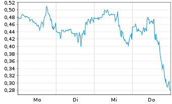 Chart Mini Future Long Moderna - 1 Woche