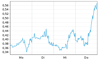 Chart Mini Future Short Moderna - 1 Woche
