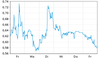 Chart Mini Future Short ARM Holdings - 1 Woche