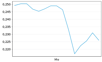 Chart Mini Future Long Lanxess - 1 Woche