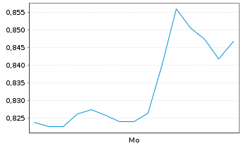 Chart Mini Future Short Lanxess - 1 Woche
